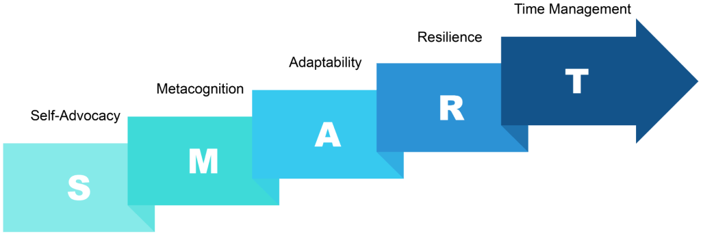 The SMART acronym is a useful way to remember the most important dimensions of student learning: self-advocacy, metacognition, adaptability, resilience, and time management.